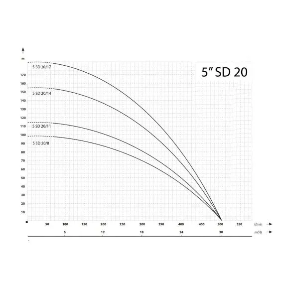 Cijevna potopna pumpa 9200 W 30000 L / sat 185 m 127 mm 400 V - TISTO