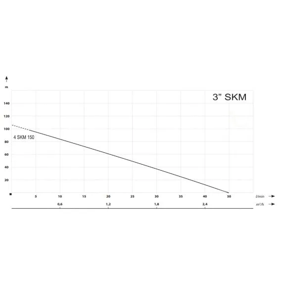 Elettropompa sommersa da pozzo monoblocco 4” 50 l/min 107 m 1100 W 230 V - TISTO