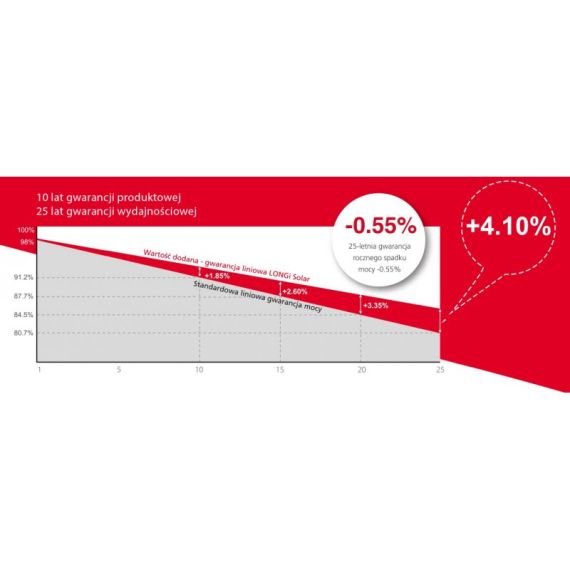 Monokrystallinsk solcellepanel Longi 445 W - TISTO Monokrystallinsk solcellepanel Longi 445 W - TISTO