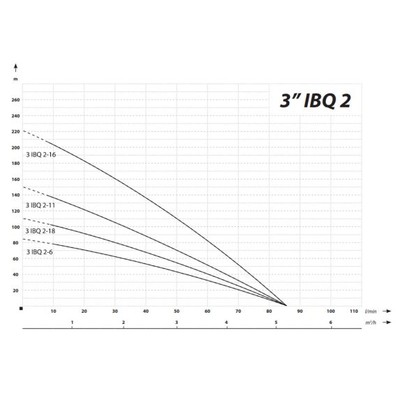 3” højhastigheds dybbrøndspumpe 6000 rpm 85 l/min 220 m 2200 W 160 - 250 V - TISTO 3” højhastigheds dybbrøndspumpe 6000 rpm 85 l/min 220 m 2200 W 160 - 250 V - TISTO
