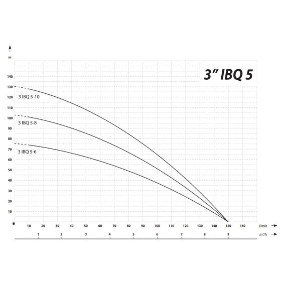 Bomba de pozo profundo de alta velocidad de 3” 6000 rpm 150 l/min 102 m 1500 W 160 - 250 V - TISTO Bomba de pozo profundo de alta velocidad de 3” 6000 rpm 150 l/min 102 m 1500 W 160 - 250 V - TISTO
