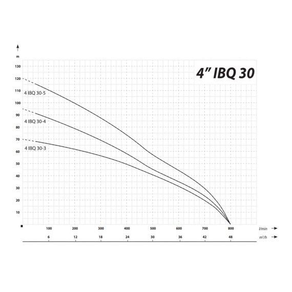Αντλία βαθιάς γεώτρησης υψηλής ταχύτητας 4" 6000 rpm 800 l/min 120 m 11000 W 320 - 450 V - TISTO