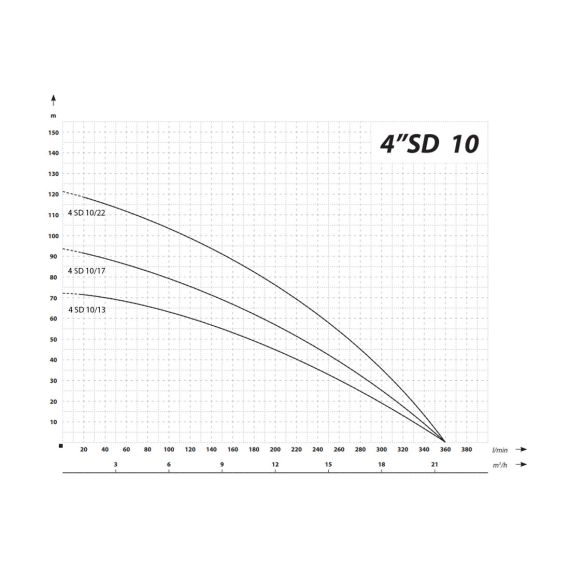 4” wielostopniowa pompa głębinowa odporna na piasek 360 l/min 94 m 4000 W 400 V - TISTO 4” wielostopniowa pompa głębinowa odporna na piasek 360 l/min 94 m 4000 W 400 V - TISTO