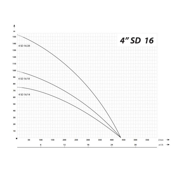 4” wielostopniowa pompa głębinowa odporna na piasek 435 l/min 99 m 5500 W 400 V - TISTO 4” wielostopniowa pompa głębinowa odporna na piasek 435 l/min 99 m 5500 W 400 V - TISTO