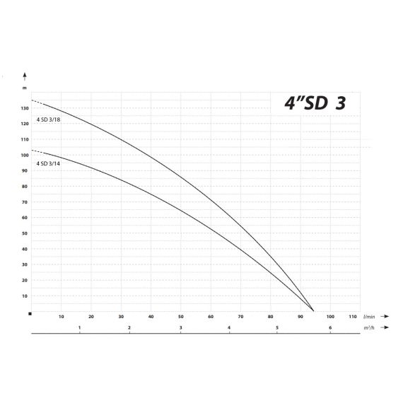 Cevna potopna črpalka 1500 W 5640 L / uro 135 m 98 mm 7 - TISTO Cevna potopna črpalka 1500 W 5640 L / uro 135 m 98 mm 7 - TISTO