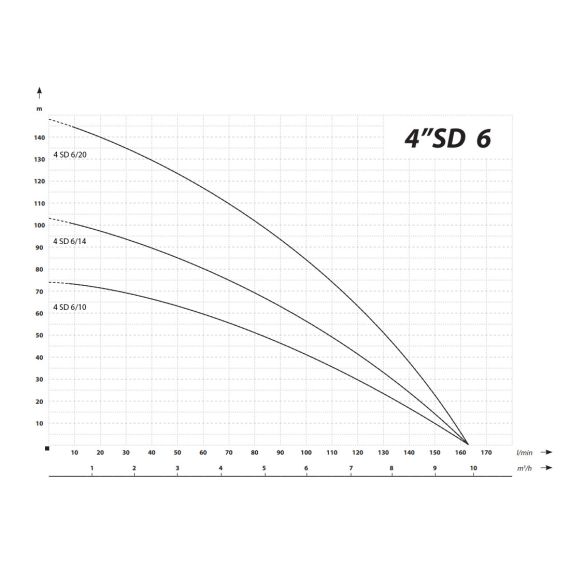 4” wielostopniowa pompa głębinowa odporna na piasek 162 l/min 148 m 3000 W 400 V - TISTO 4” wielostopniowa pompa głębinowa odporna na piasek 162 l/min 148 m 3000 W 400 V - TISTO