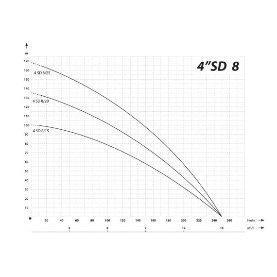4” wielostopniowa pompa głębinowa odporna na piasek 250 l/min 135 m 4000 W 400 V - TISTO 4” wielostopniowa pompa głębinowa odporna na piasek 250 l/min 135 m 4000 W 400 V - TISTO
