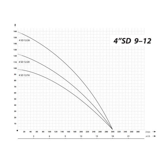 4” többfokozatú mélykút homokálló szivattyú 300 l/perc 159 m 5500 W 400 V - TISTO 4” többfokozatú mélykút homokálló szivattyú 300 l/perc 159 m 5500 W 400 V - TISTO