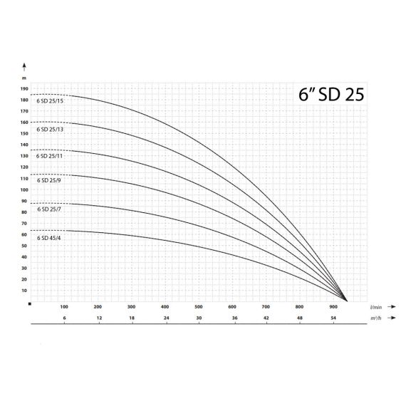 6” wielostopniowa pompa głębinowa odporna na piasek 920 l/min 113 m 9200 W 400 V - TISTO 6” wielostopniowa pompa głębinowa odporna na piasek 920 l/min 113 m 9200 W 400 V - TISTO