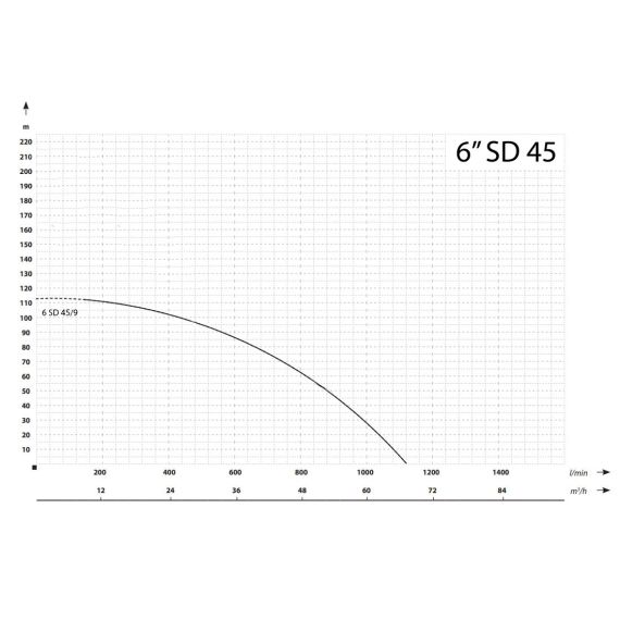 6” wielostopniowa pompa głębinowa odporna na piasek 1150 l/min 112 m 15000 W 400 V - TISTO 6” wielostopniowa pompa głębinowa odporna na piasek 1150 l/min 112 m 15000 W 400 V - TISTO